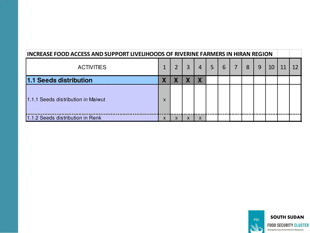 increase food access and support livelihoods 1