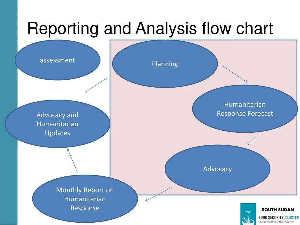 reporting and analysis flow chart