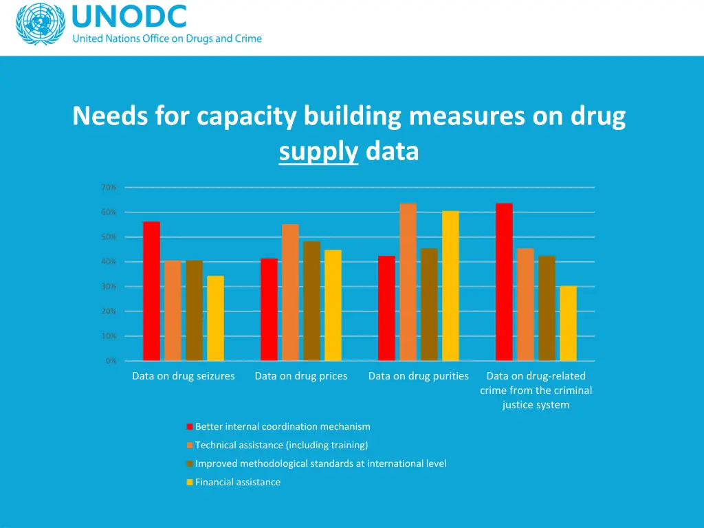 needs for capacity building measures on drug 1
