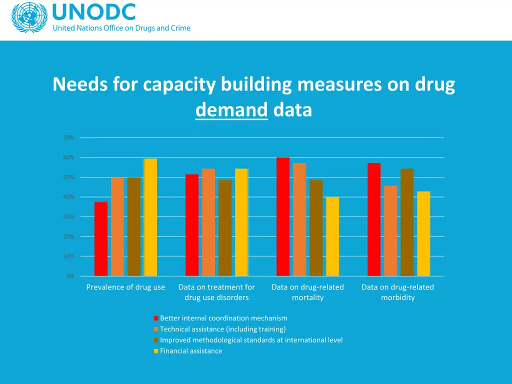 needs for capacity building measures on drug