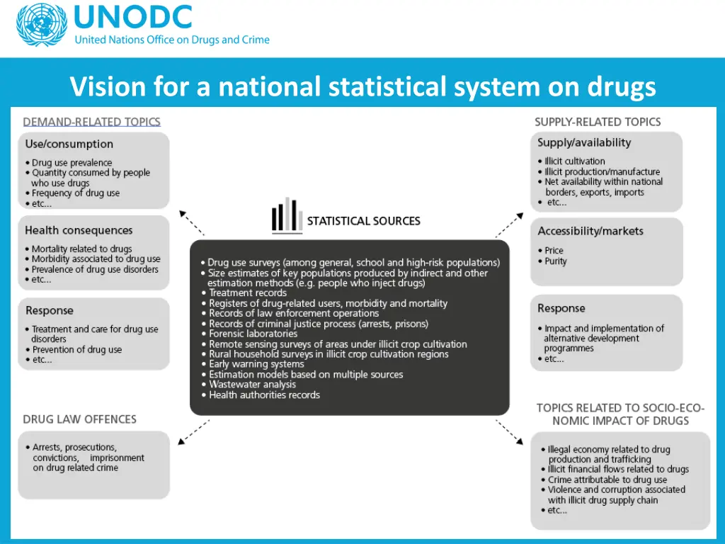 vision for a national statistical system on drugs