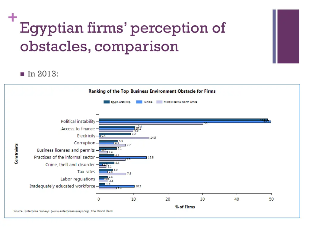 egyptian firms perception of obstacles comparison