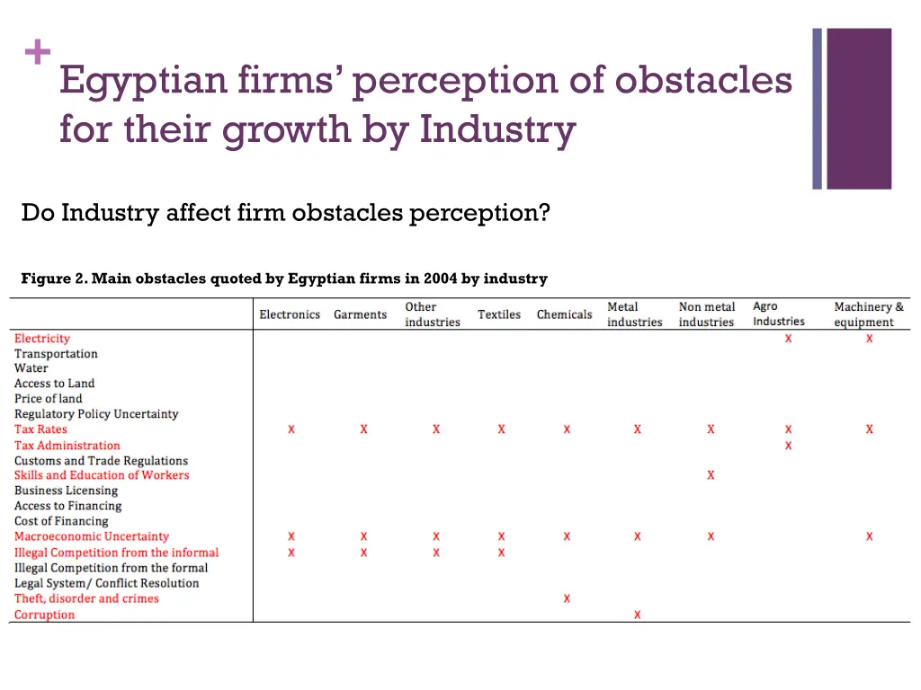 egyptian firms perception of obstacles for their