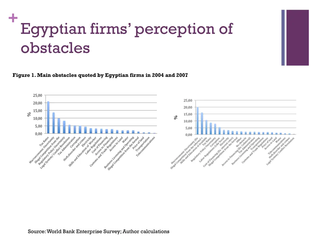 egyptian firms perception of obstacles