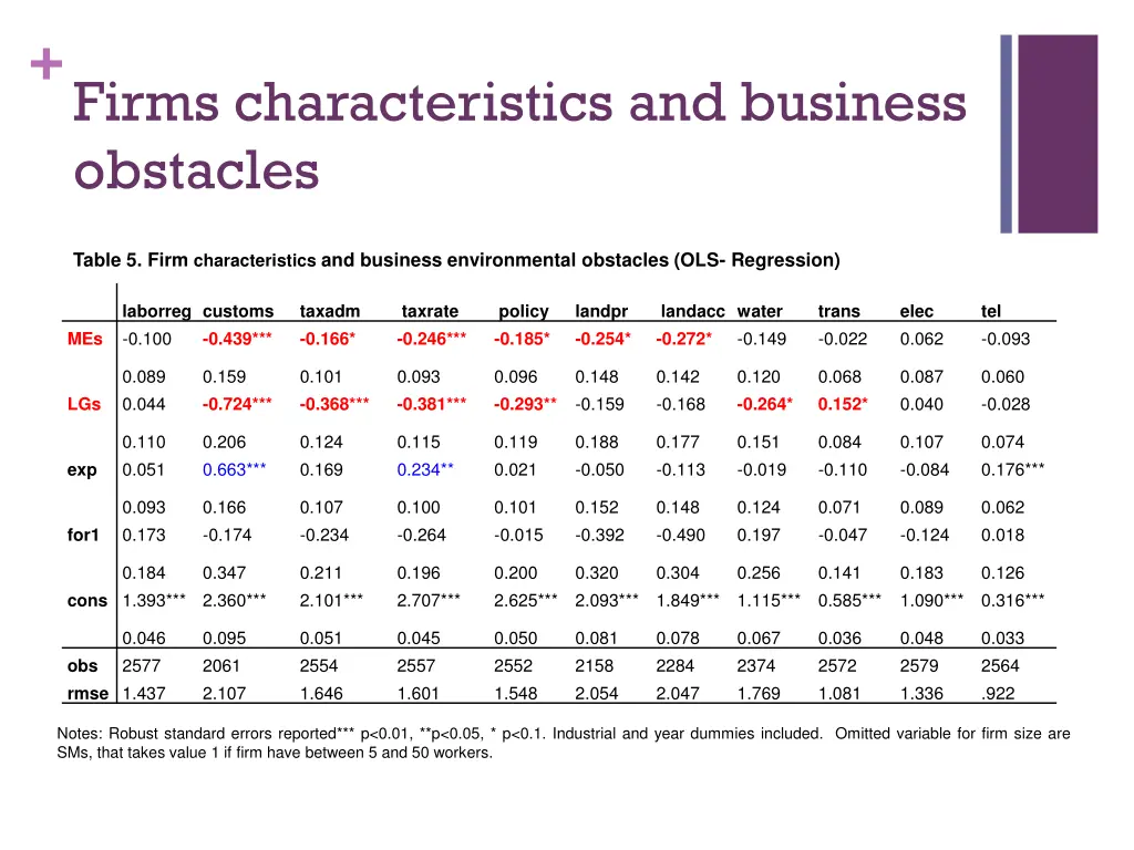 firms characteristics and business obstacles 1