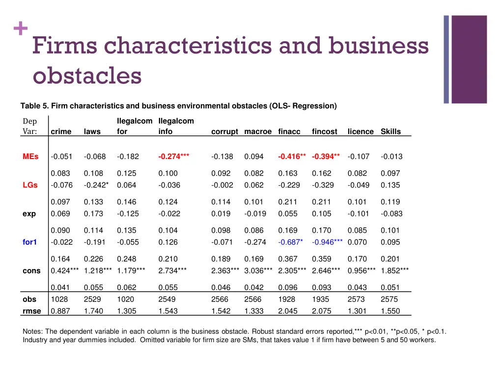 firms characteristics and business obstacles