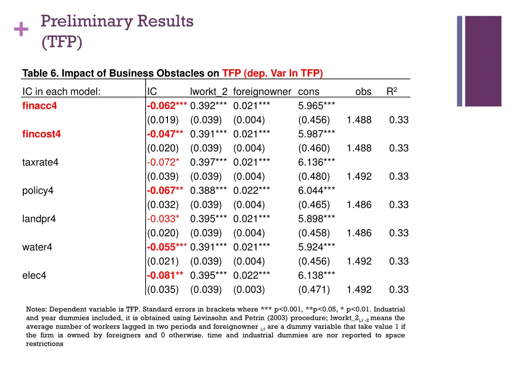 preliminary results tfp