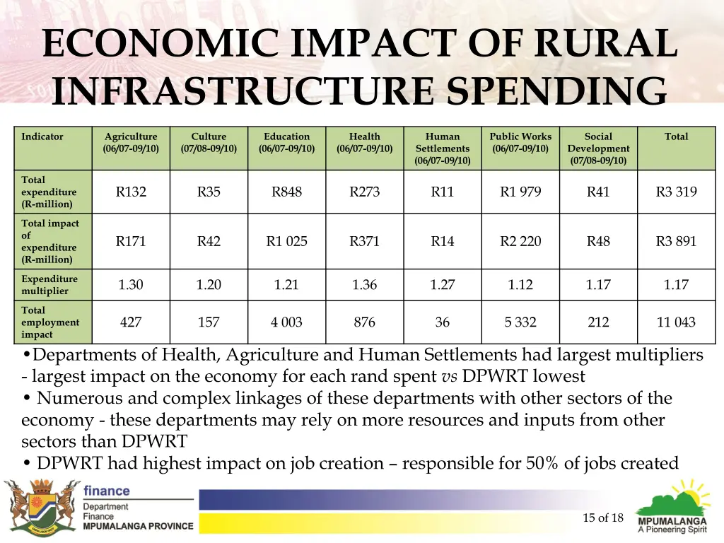 economic impact of rural infrastructure spending 4