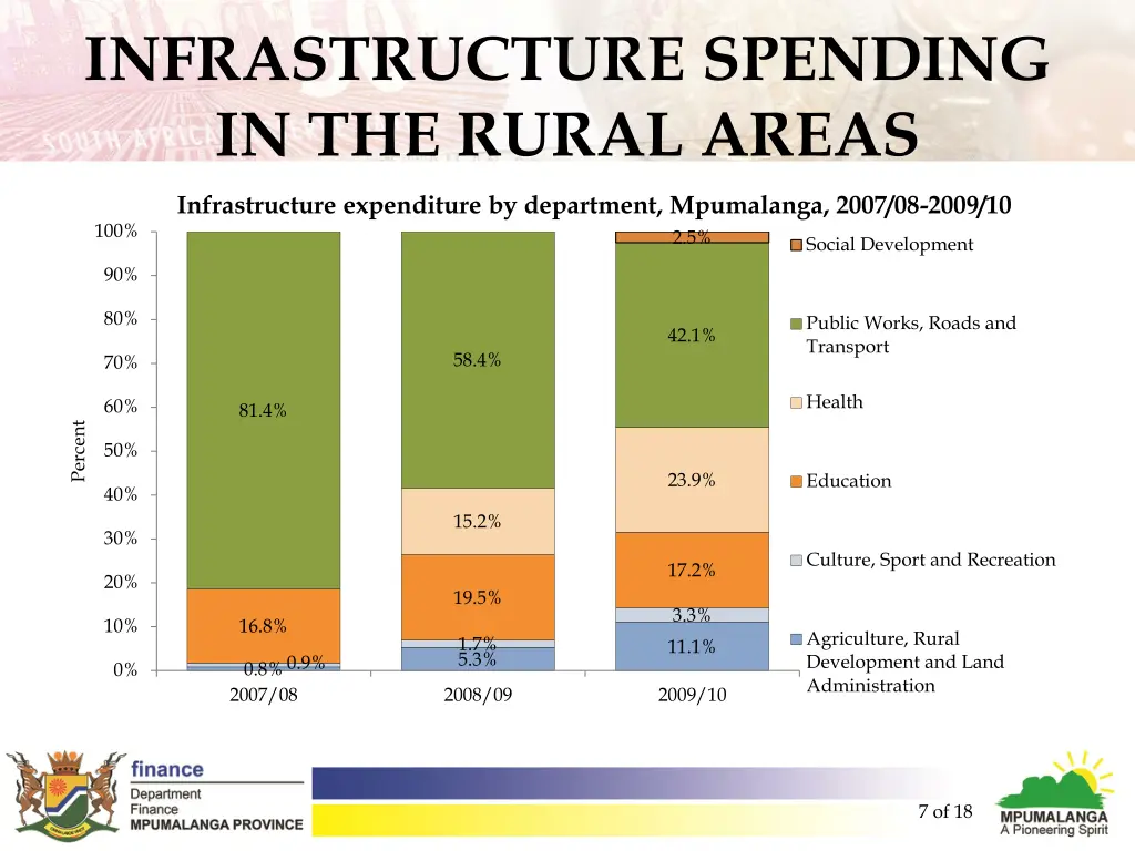 infrastructure spending in the rural areas 1