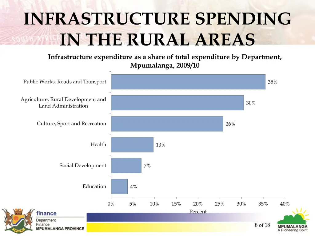 infrastructure spending in the rural areas 2