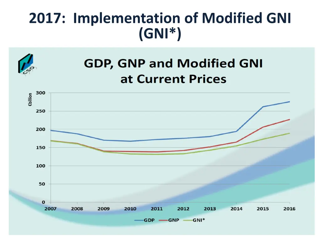2017 implementation of modified gni gni