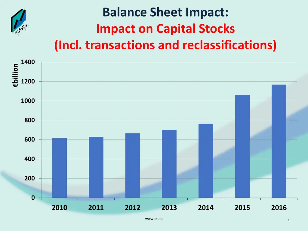 balance sheet impact impact on capital stocks