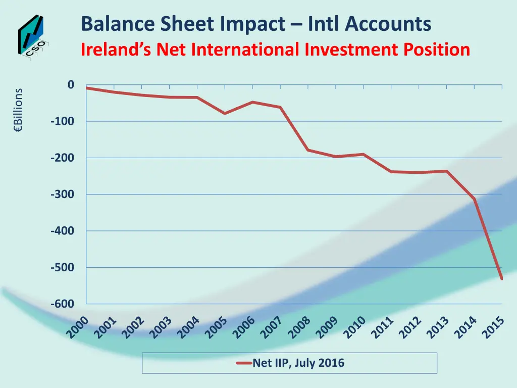 balance sheet impact intl accounts ireland