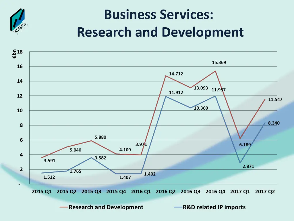 business services research and development