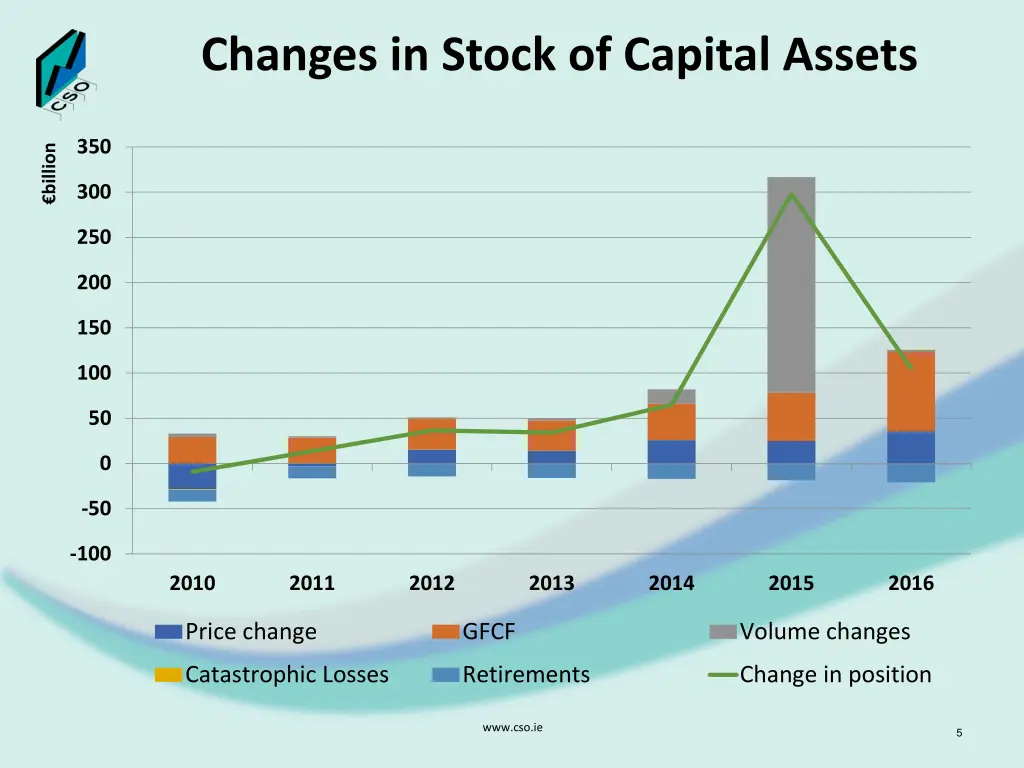 changes in stock of capital assets