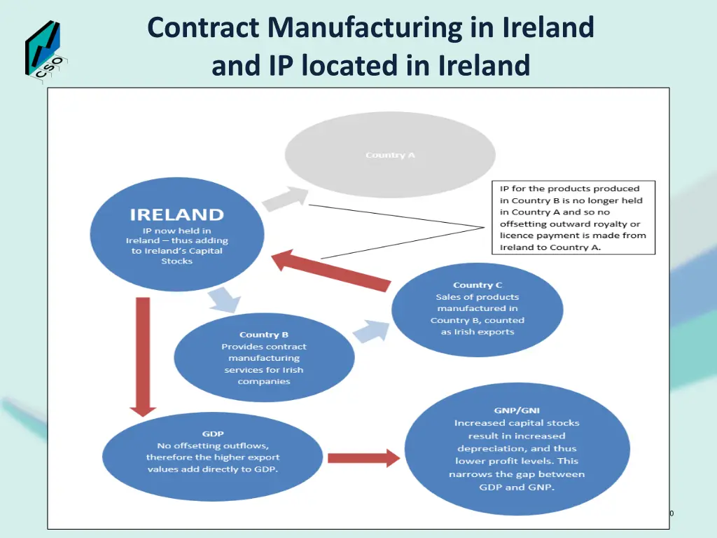 contract manufacturing in ireland and ip located