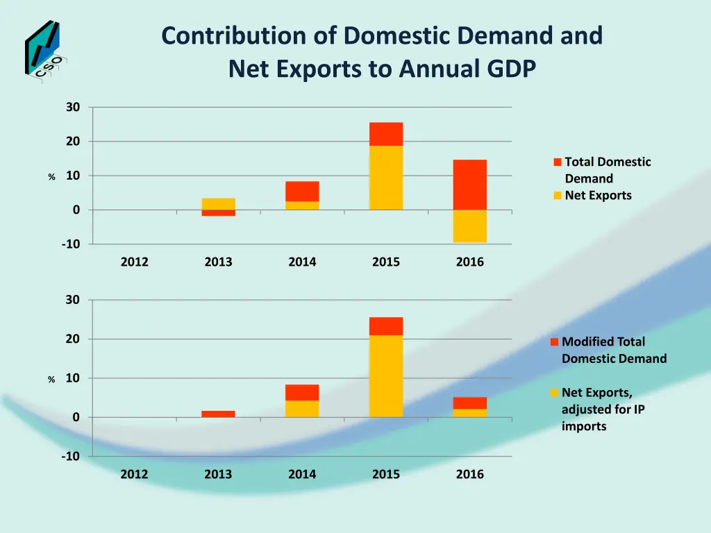 contribution of domestic demand and net exports