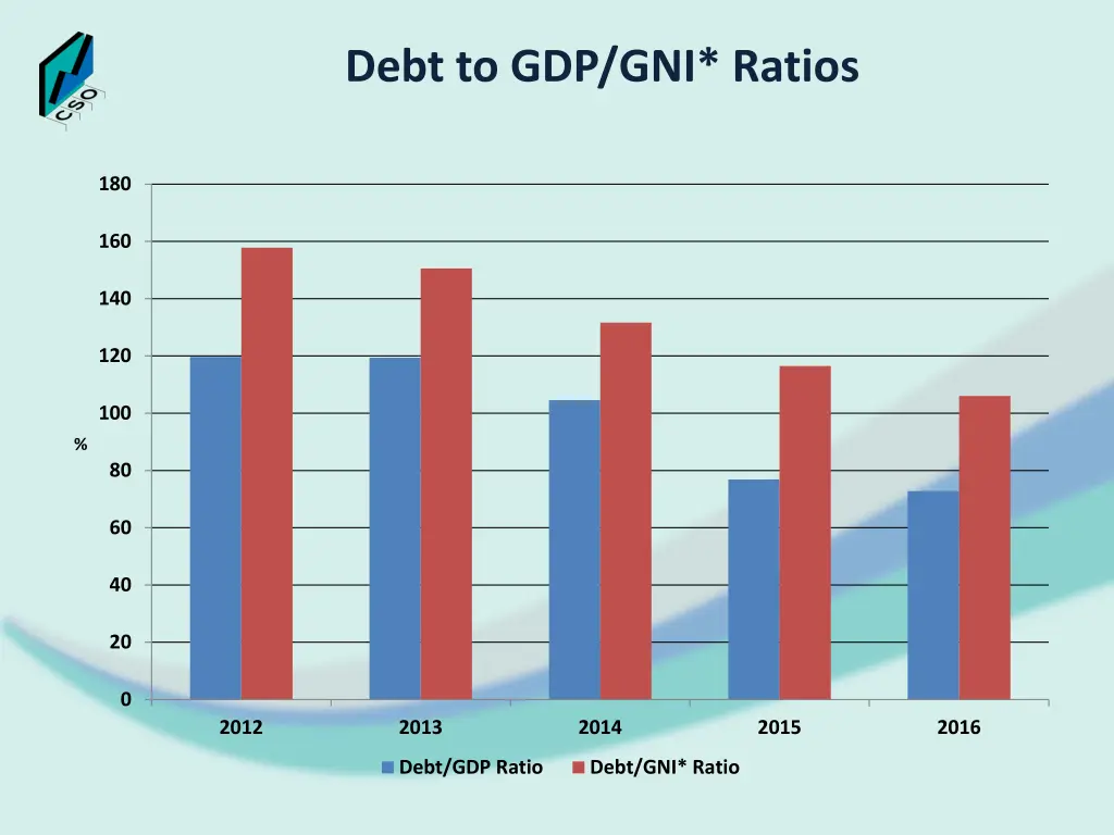 debt to gdp gni ratios