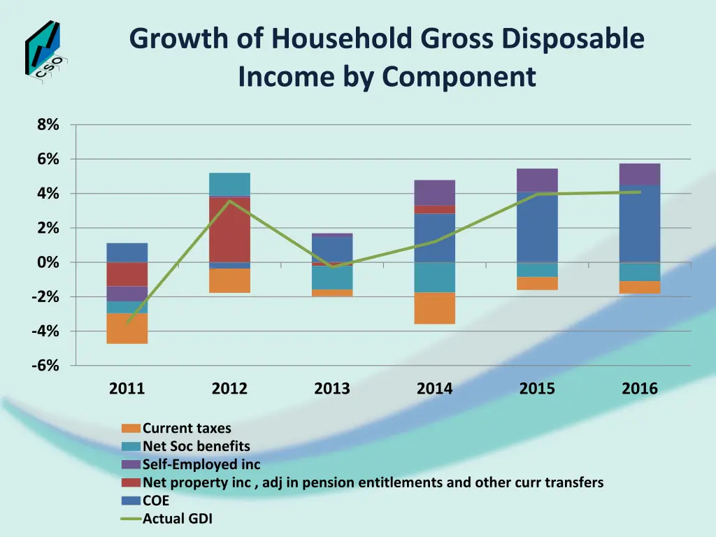 growth of household gross disposable income