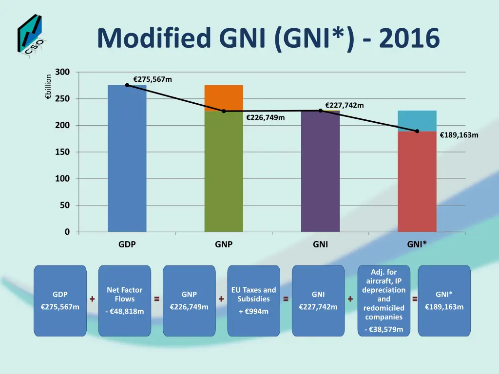 modified gni gni 2016