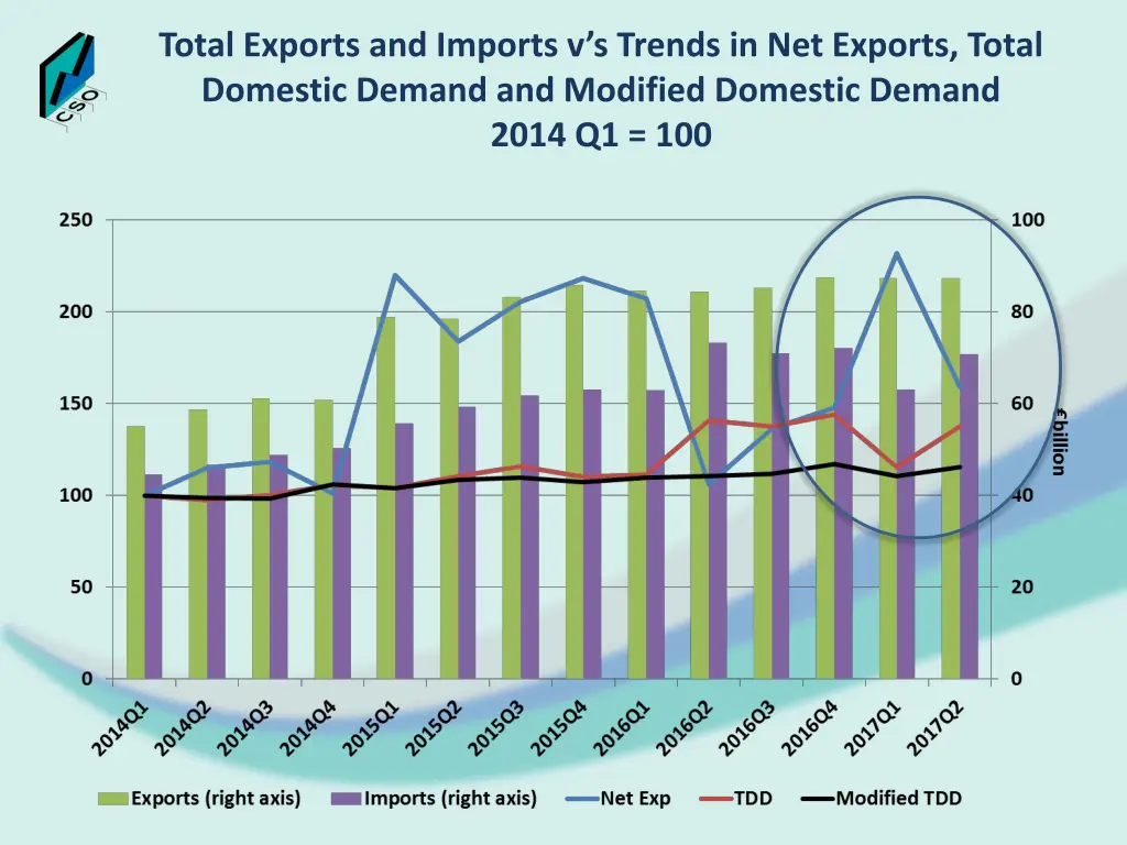 total exports and imports v s trends