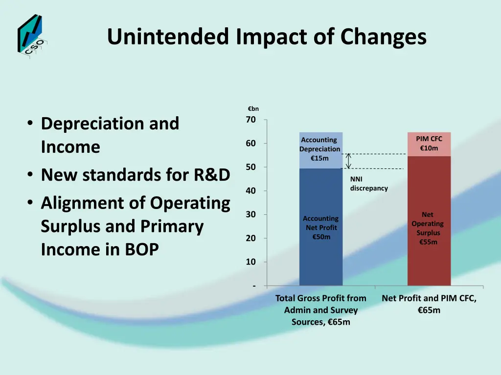 unintended impact of changes
