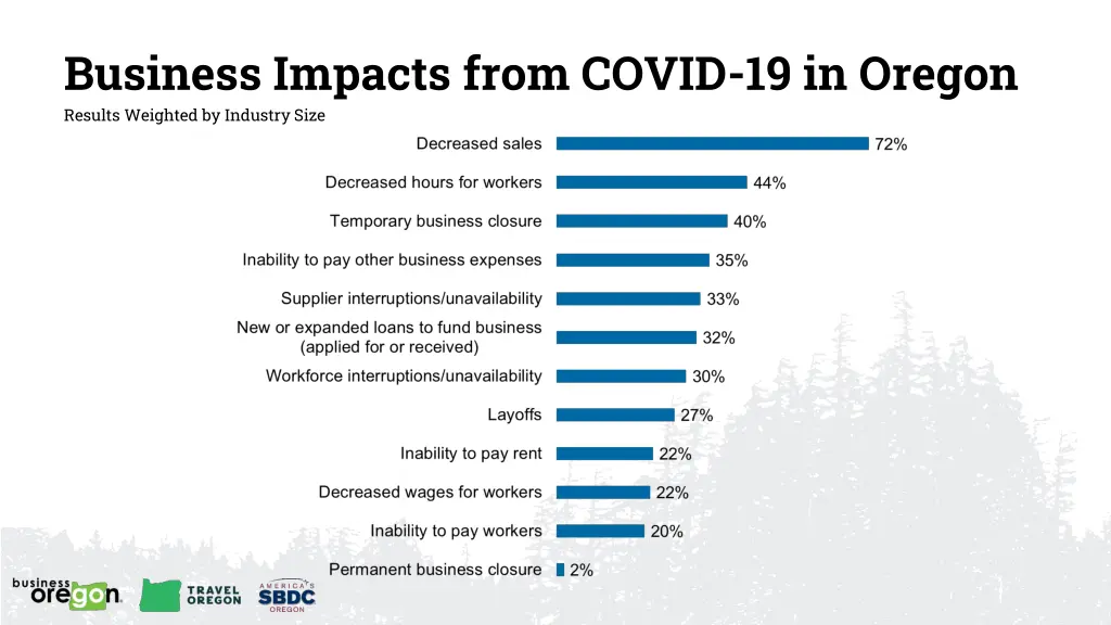 business impacts from covid 19 in oregon results