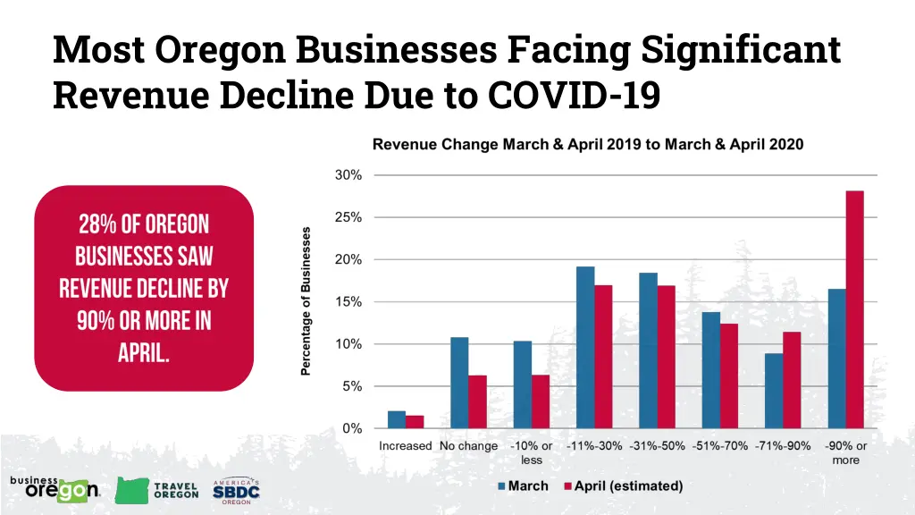 most oregon businesses facing significant revenue