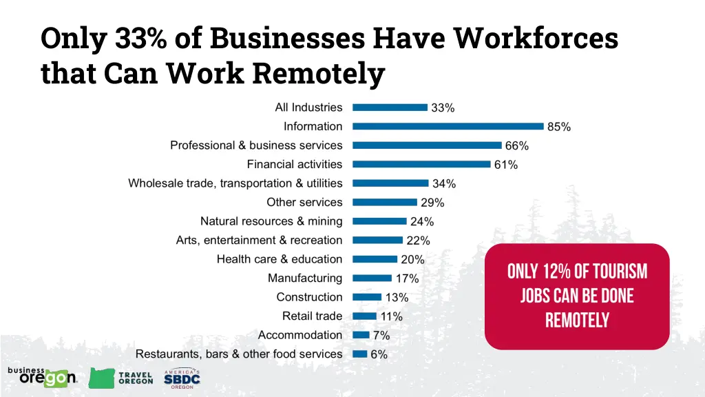 only 33 of businesses have workforces that