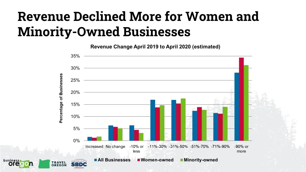 revenue declined more for women and minority
