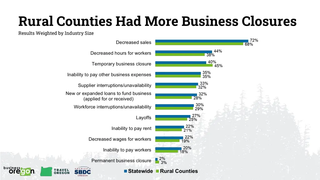 rural counties had more business closures results