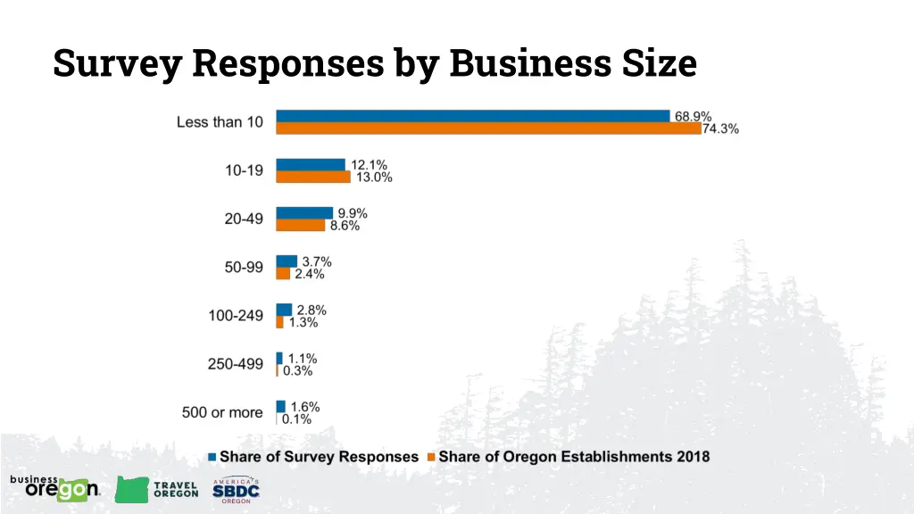survey responses by business size