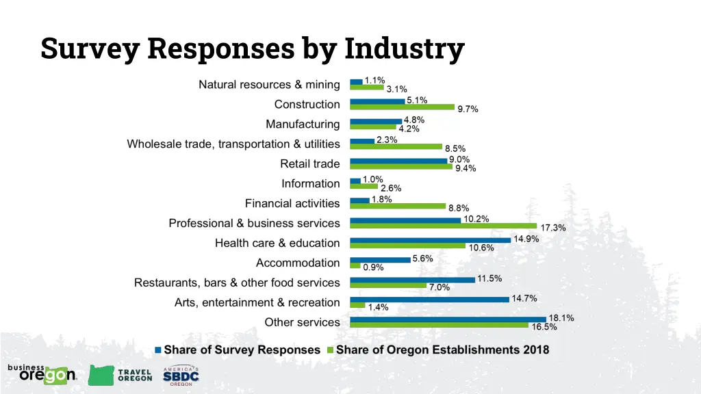 survey responses by industry