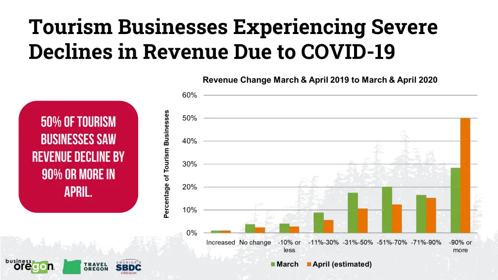 tourism businesses experiencing severe declines