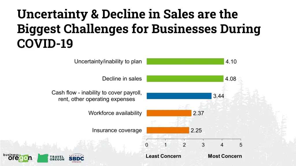 uncertainty decline in sales are the biggest