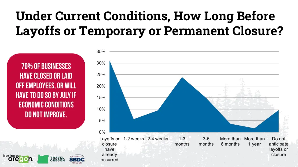 under current conditions how long before layoffs