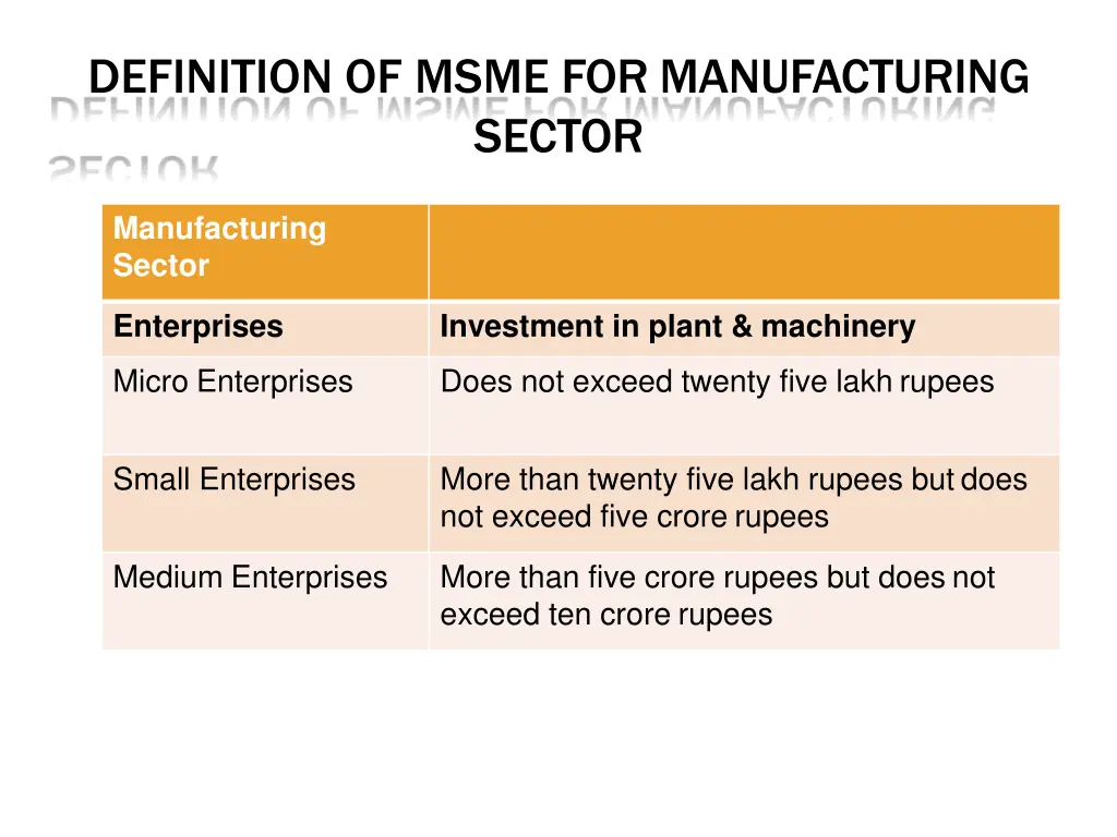 definition of msme for manufacturing sector