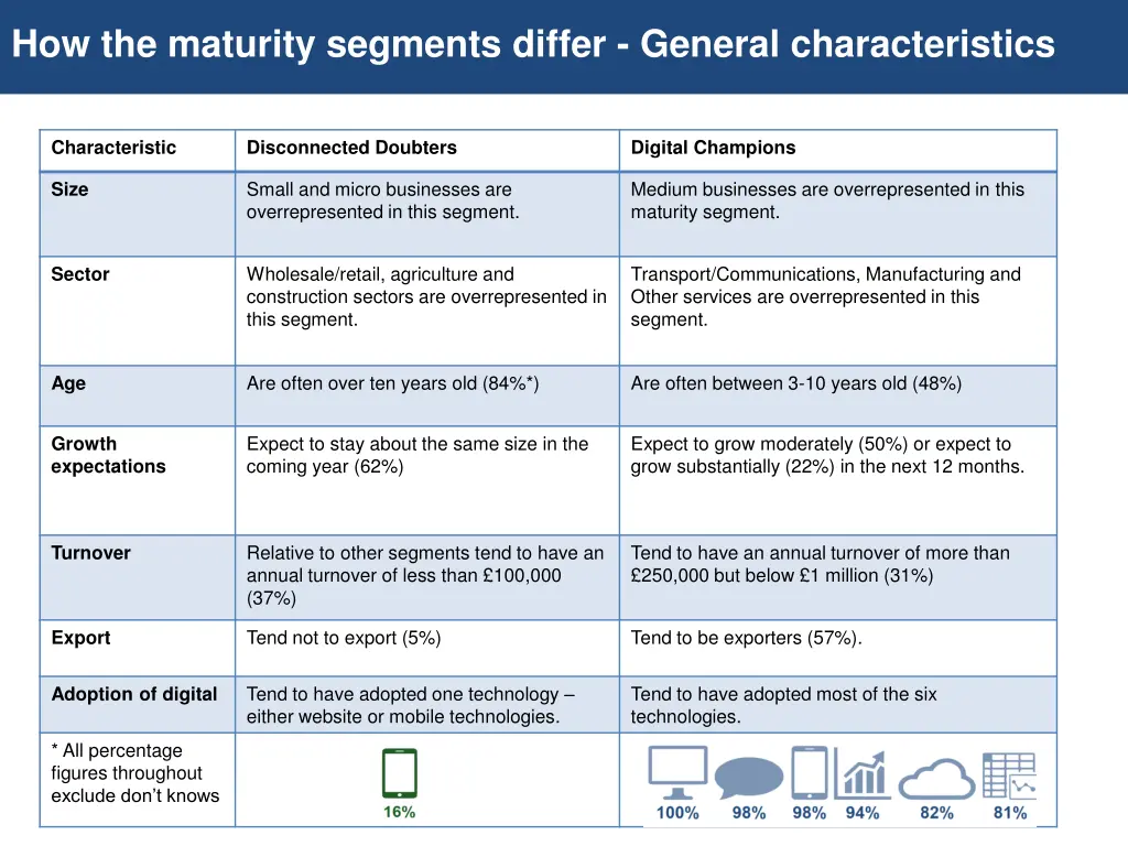 how the maturity segments differ general