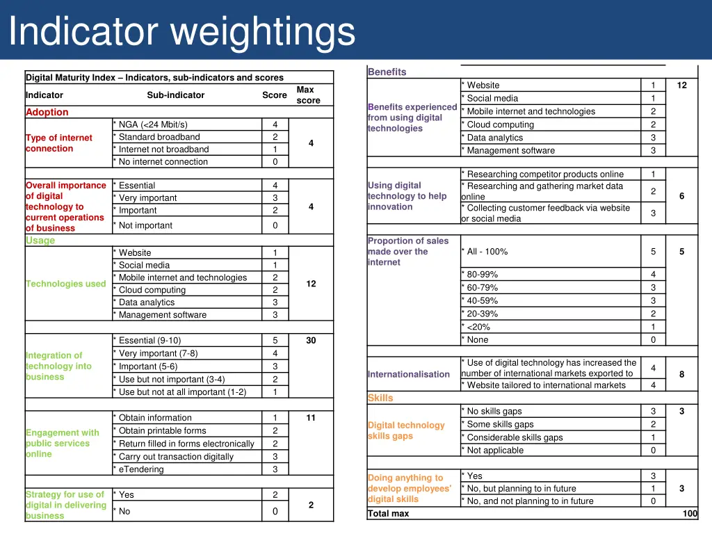 indicator weightings