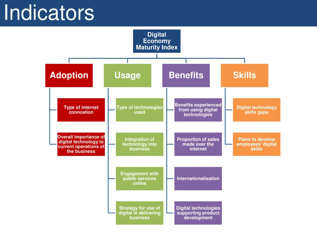 indicators