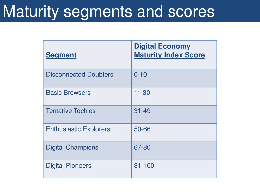 maturity segments and scores