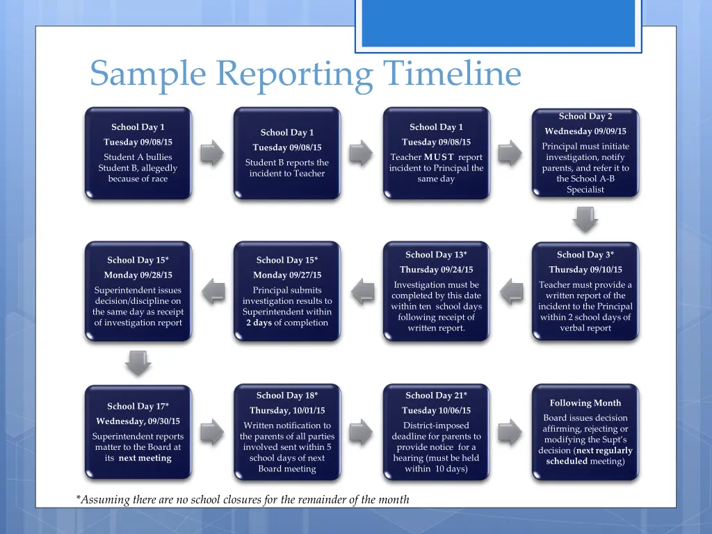 sample reporting timeline