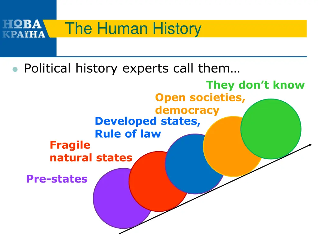the human history 2