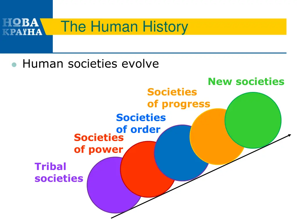 the human history