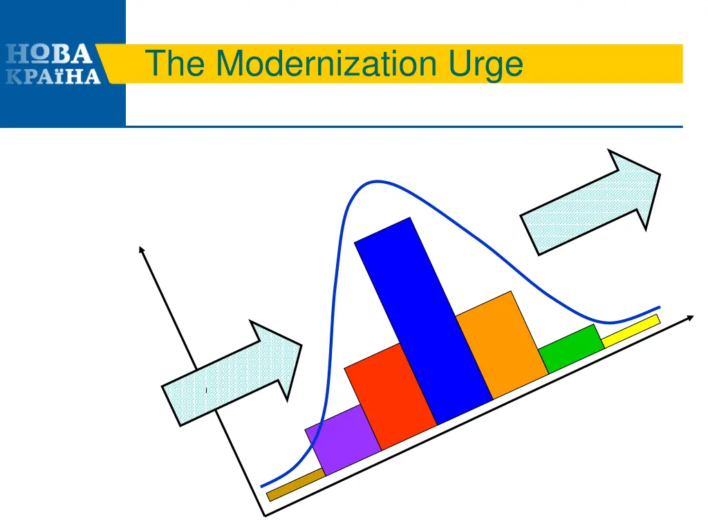 the modernization urge