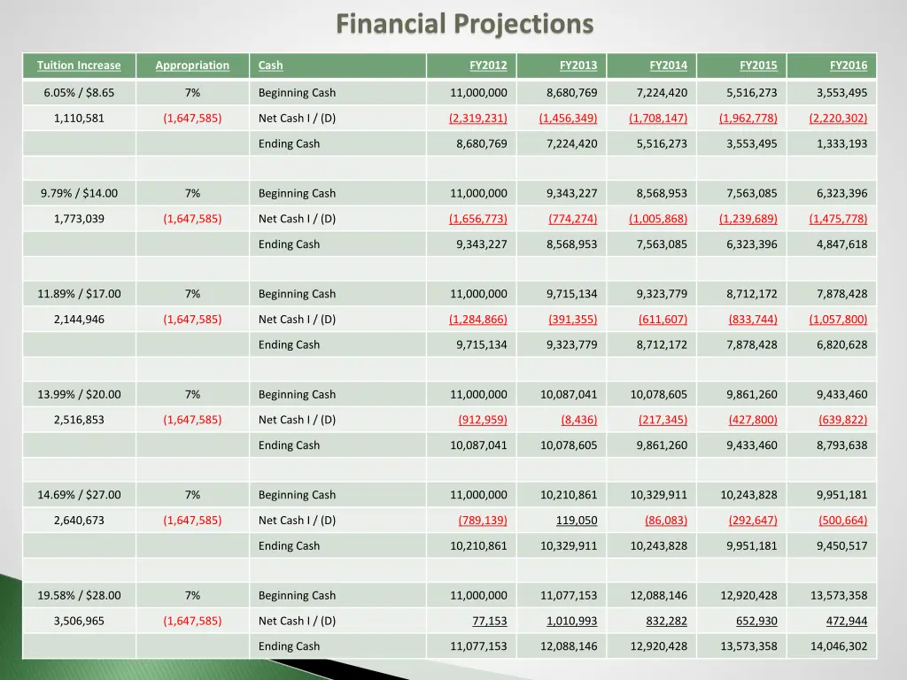 financial projections