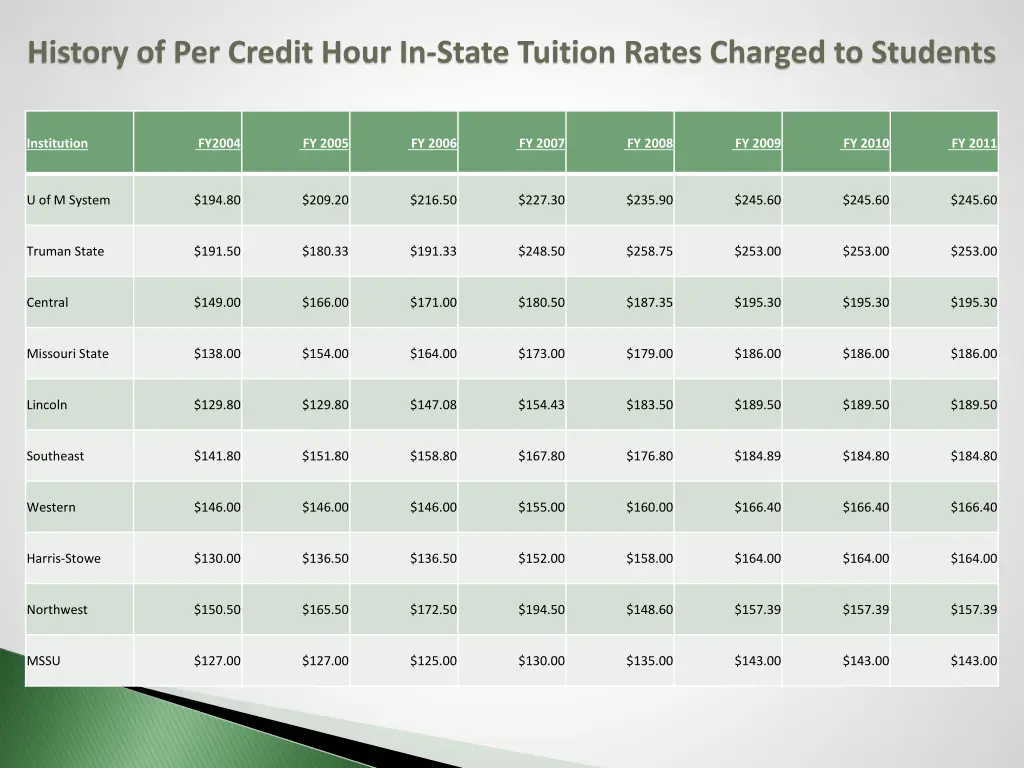 history of per credit hour in state tuition rates