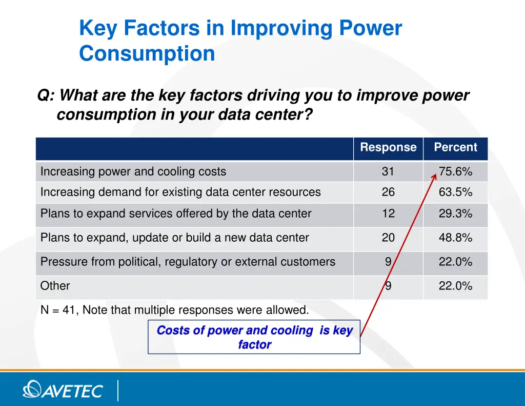 key factors in improving power consumption