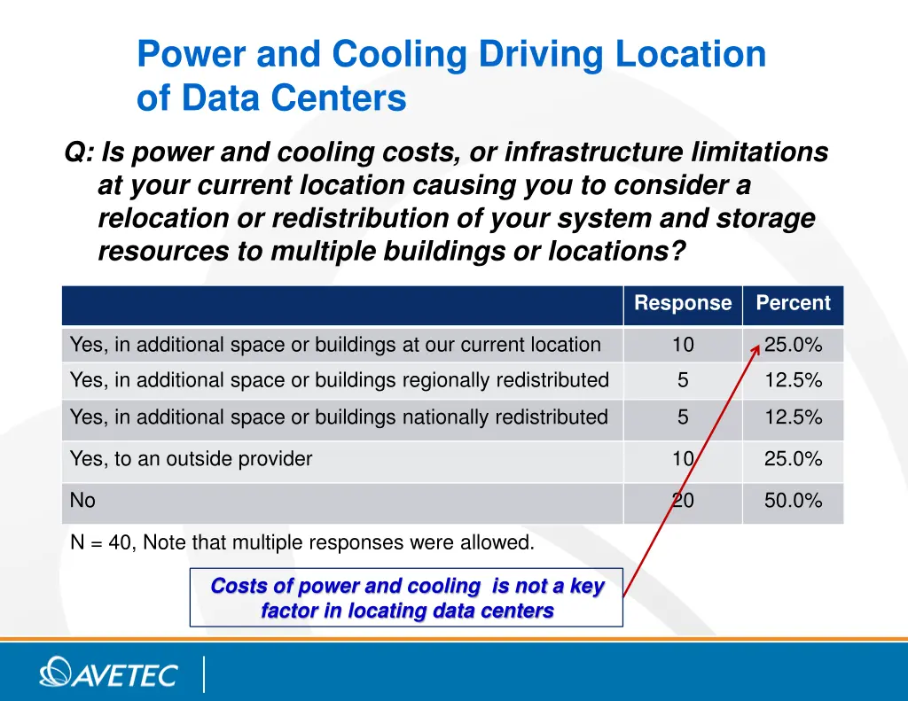 power and cooling driving location of data centers