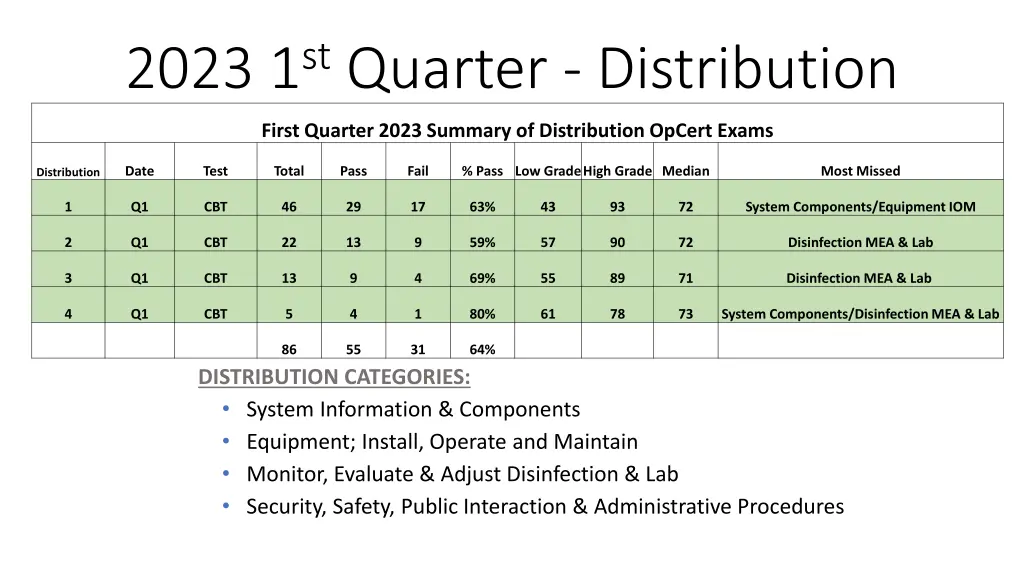 2023 1 st quarter distribution 1